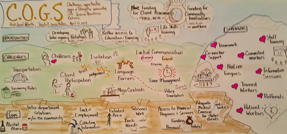 Figure 1: Challenges, Opportunities, Gaps, and Strengths identified by Little Red River Cree Nation at an April 2019 Engagement Workshop (High Level, Alberta)