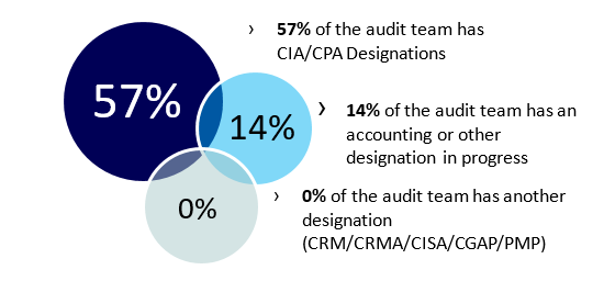 Figure 1. Internal audit staff qualifications as of June 30, 2022
