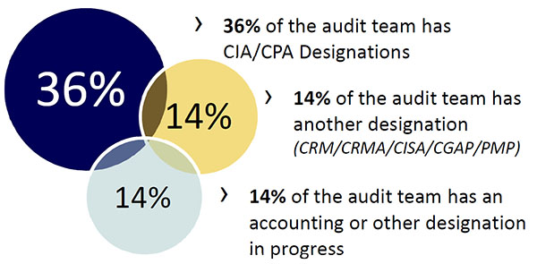 Figure 1. Internal audit staff qualifications  as of September 30, 2019