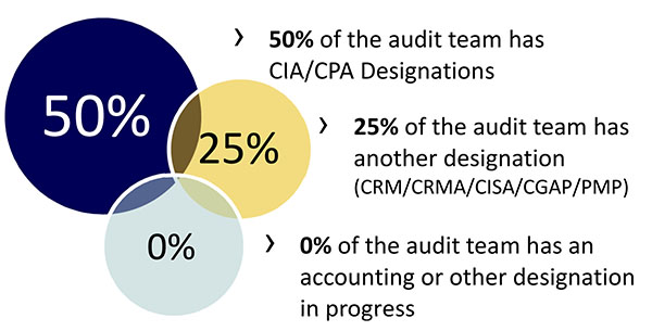 Figure 1. Internal audit staff qualifications as of September 30, 2020