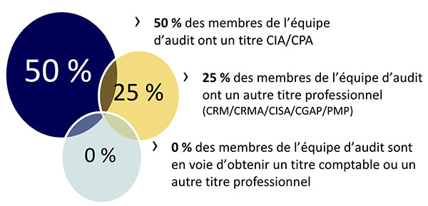 Figure 1. Qualifications des membres de l'équipe  d'audit interne en date du 30 septembre 2020