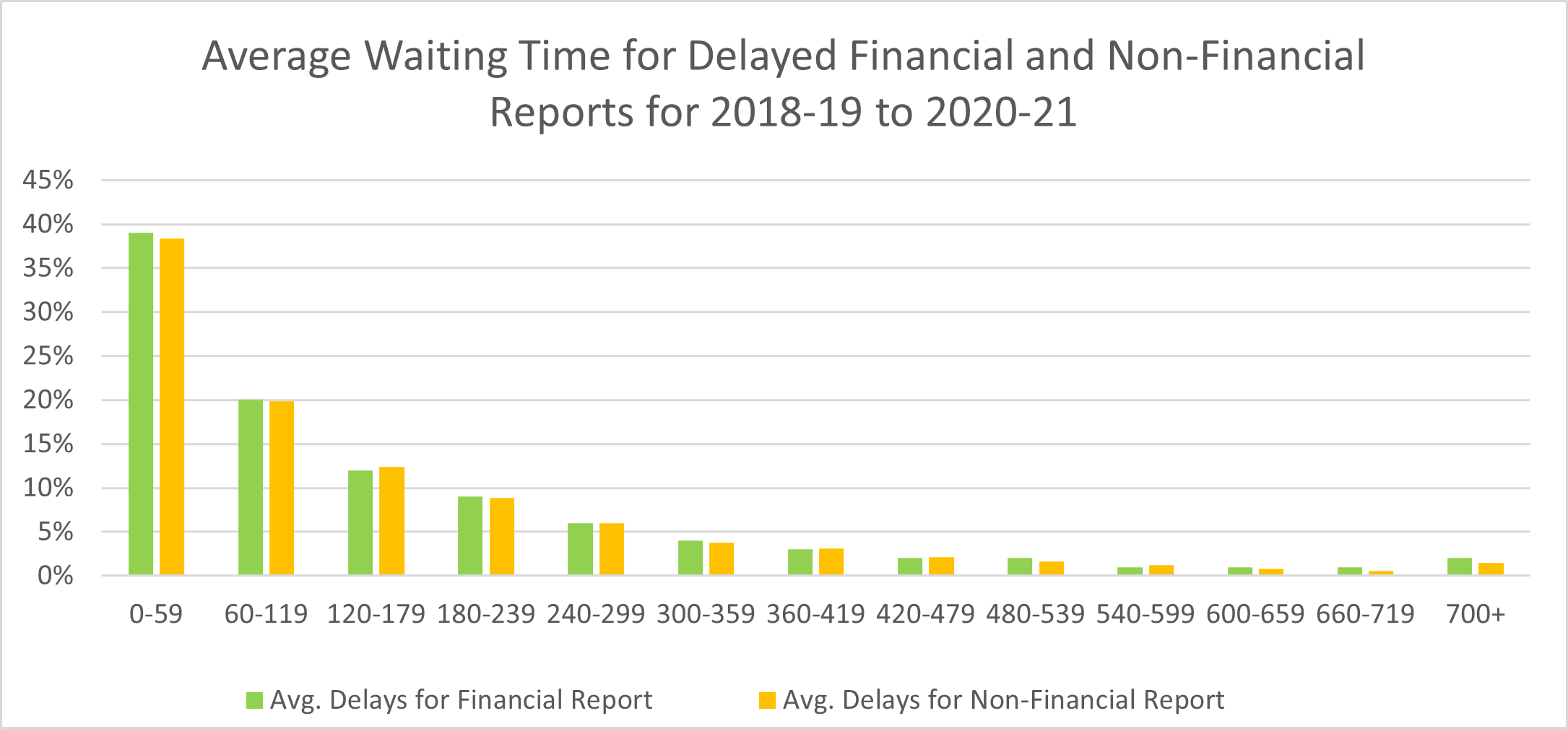 Figure 3 – Average Wait Times for Delayed Reports