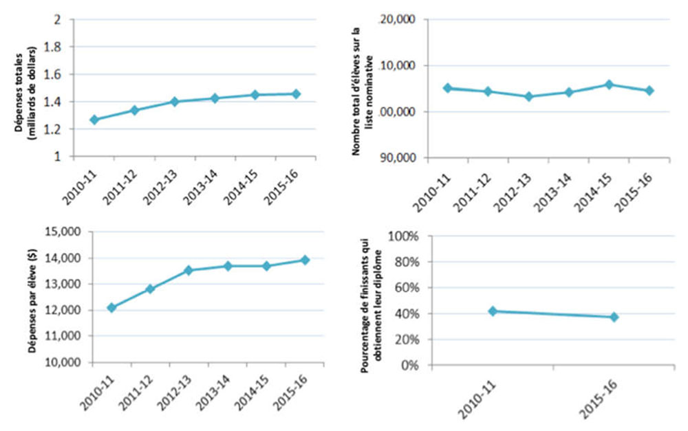Figure  6 : Les dépenses totales et par habitant ont augmenté de 15 % alors que le  nombre total d'élèves est demeuré stable de 2010-2011 à 2015-2016 et qu'il n'y  a eu aucune amélioration des taux d'obtention de diplôme
