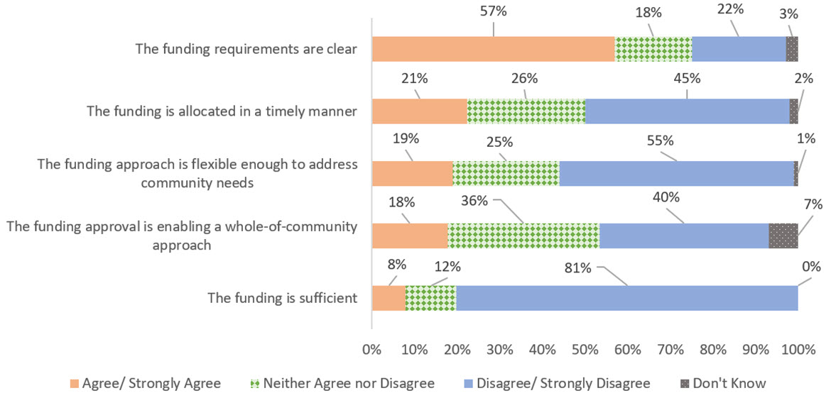Bar graph showing Agreement with Funding for ORH Program