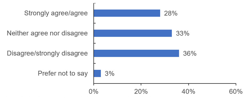 Bar graph showing Agreement with Extent On-Reserve Housing Program is Coordinated with Other Federal or Provincial Programs that Support Housing