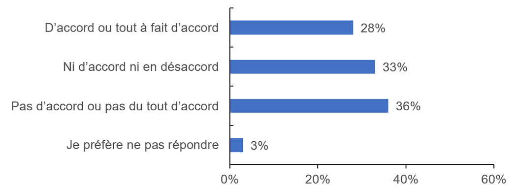 Graphique à barres montrant Mesure dans laquelle le Programme de logement dans les réserves est coordonné avec d'autres programmes fédéraux ou provinciaux qui soutiennent le logement