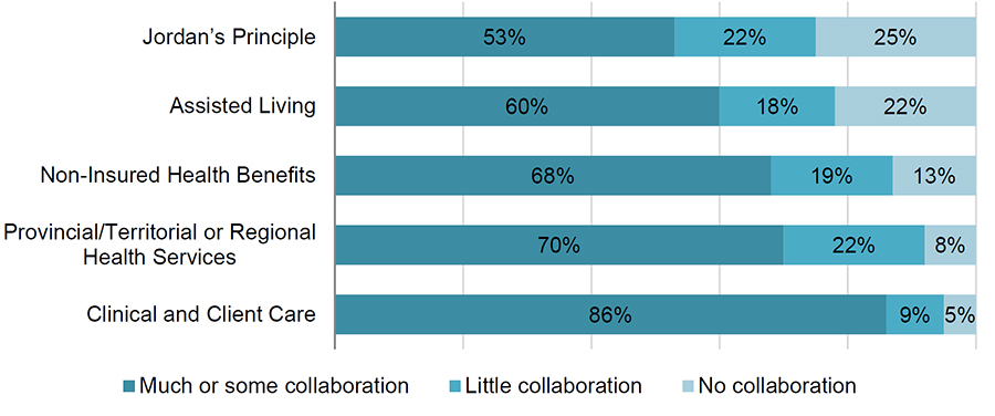 Figure 6: A significant majority of respondents viewed FNIHCC as collaborative with other health and  social programs