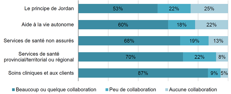 Figure 6 : Une grande majorité des participants  estiment que le PSDMCPNI collabore avec d'autres programmes sociaux et de santé