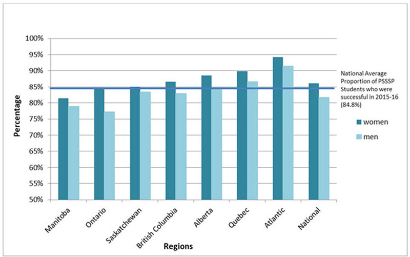 Figure  1: Proportion of Women and Men by Region who were successful (progressed in satisfactory  standing or graduated) in 2015-16*