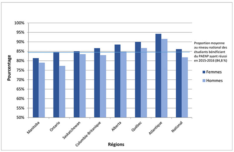 Figure 1 : Proportion des hommes et des femmes qui ont réussi (rendement scolaire  satisfaisant ou diplôme) par région en 2015-2016*