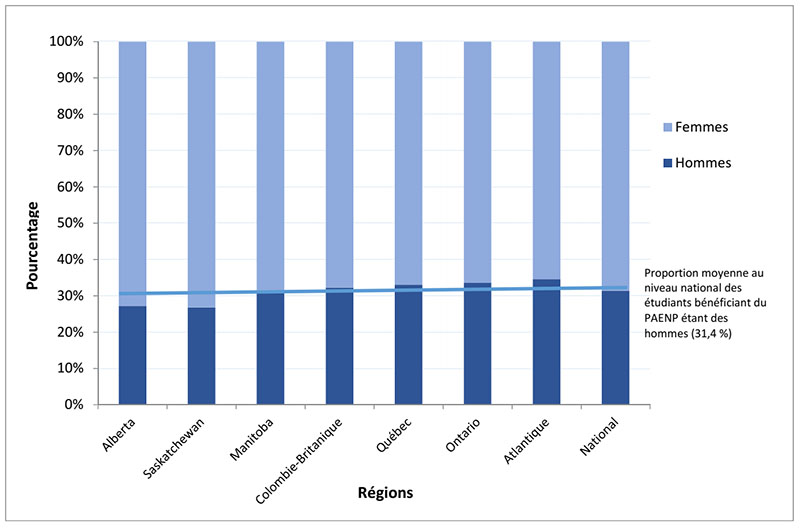 Figure  2 : Proportion des personnes inscrites au PAENP en 2015-2016 par sexe et par  région*