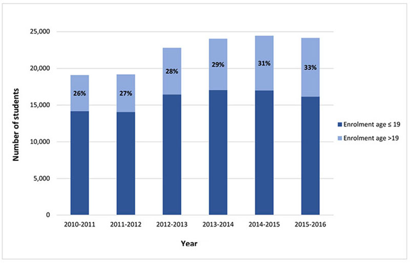 Figure 3. Number of students supported  by ISC over time and by age category