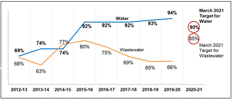 Figure 1: Percentage of On-Reserve Public  Systems meeting the Guidelines for 
    Canadian Drinking Water Quality and the Wastewater Systems Effluent Regulations