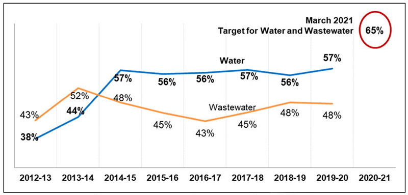 Figure 2: Percentage of On-Reserve Public  Water and Wastewater Systems that have Low Risk Ratings
