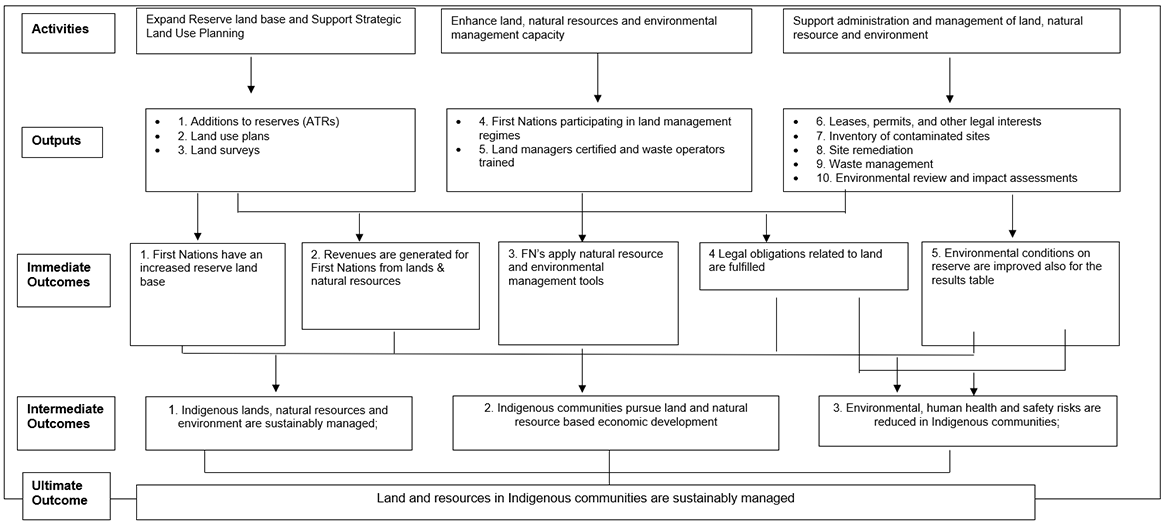 Graph for the Logic Model for Land, Natural Resource, and Environmental Management