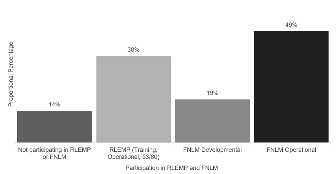 Bar graph of the Proportional Percentage of First Nations with a Land Use Plan by Participation in RLEMP and FNLM (n=635)