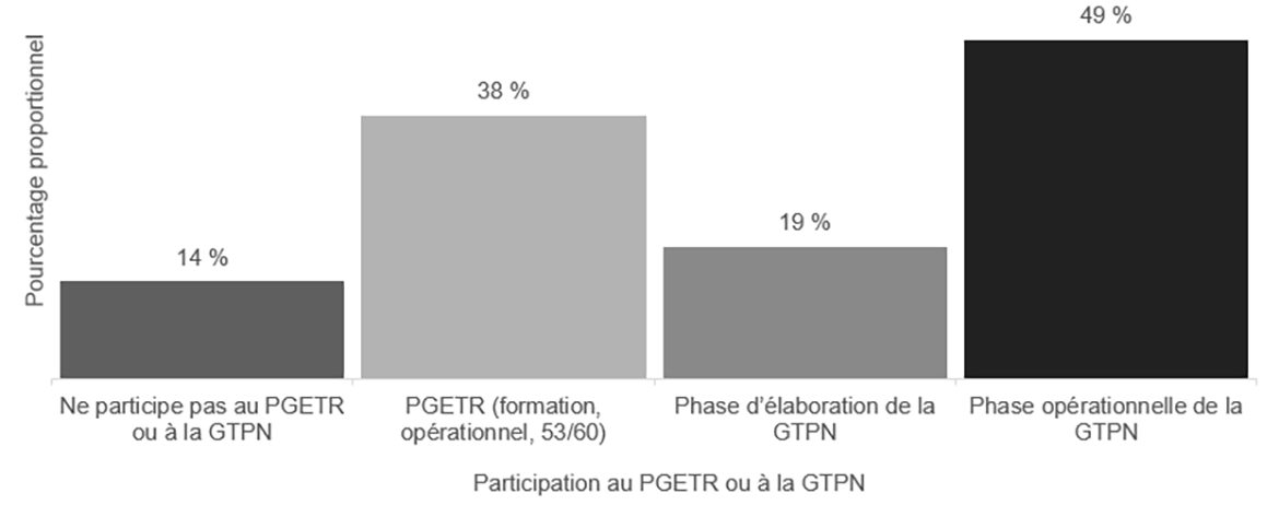 Graphique représentant le Pourcentage proportionnel des Premières Nations disposant d'un plan d'aménagement du territoire en fonction de leur participation au PGETR et à la GTPN (n=635)