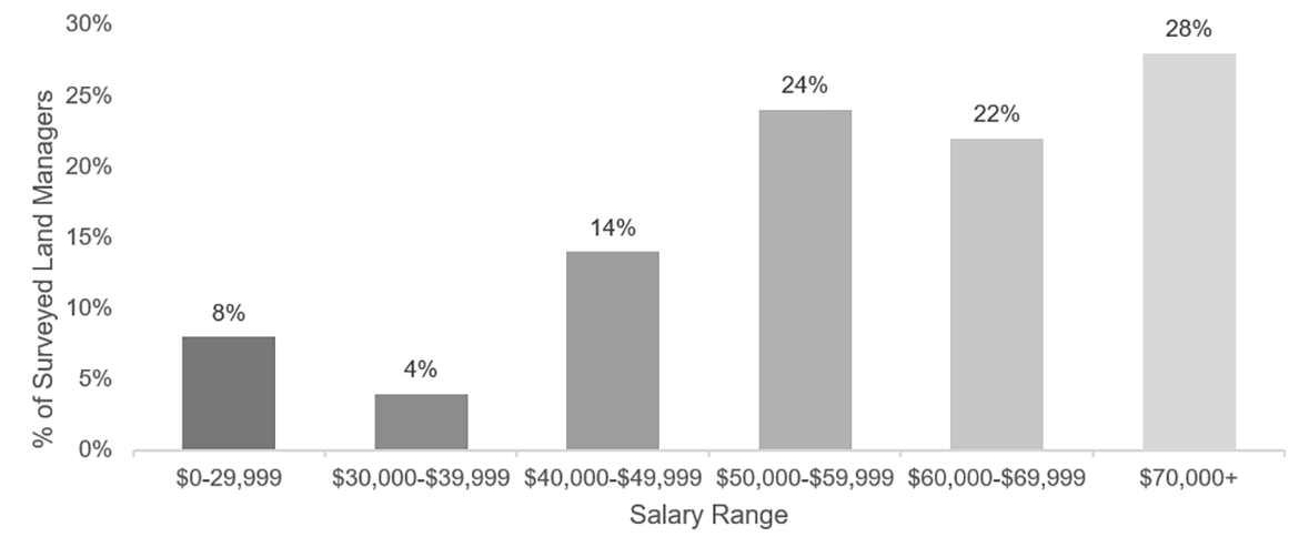 Bar graph of the Salary Range of FNLM Land Managers Surveyed (n=50)