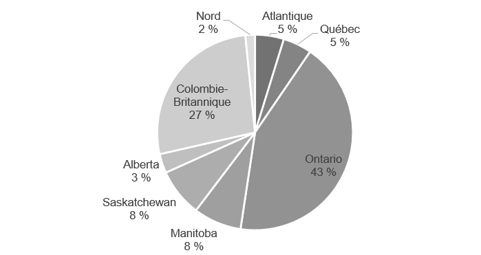 Graphique représentant les personnes ayant répondu au sondage par région (n=63)