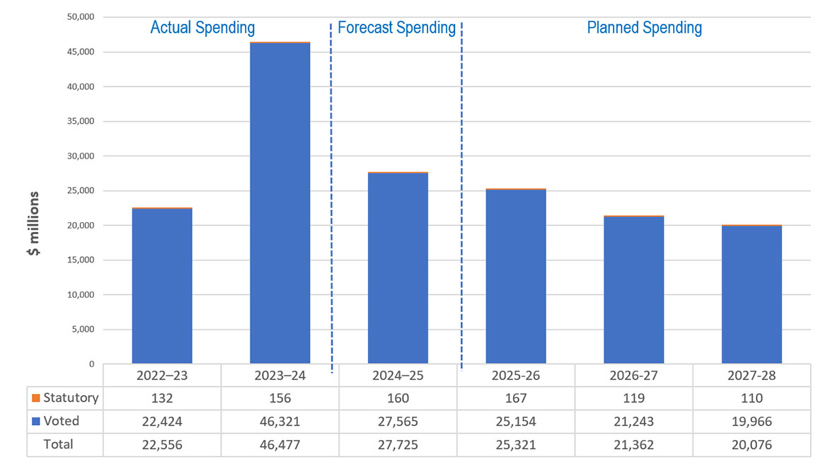 Stacked bar graph depicting actual spending from 2022 to 2024, forecast spending from 2024 to 2025, and planned spending from 2025 to 2028
