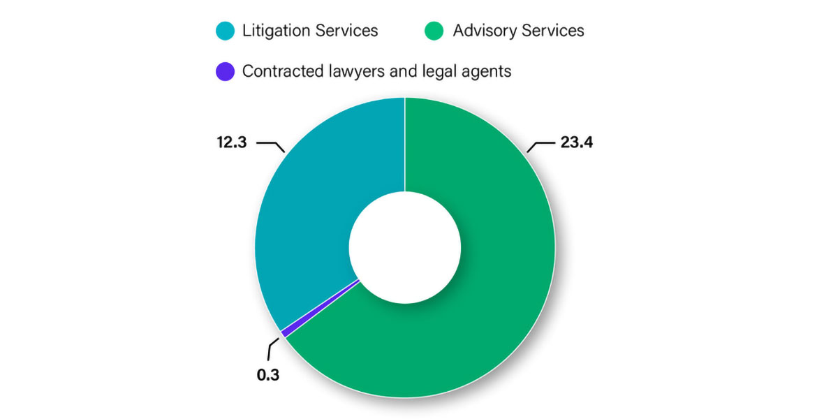 pie chart representation of the total  in legal fees paid by ISC in 2022-2023