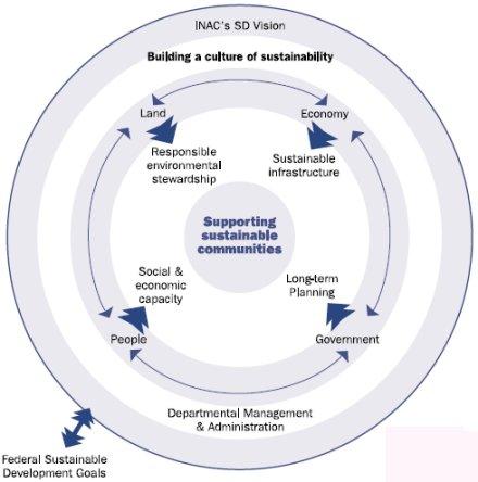 Figure 1.0: INAC SD Conceptual Framework