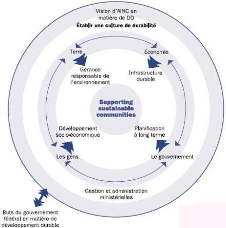 Figure 1.0 : Cadre conceptuel de développement durable d'AINC