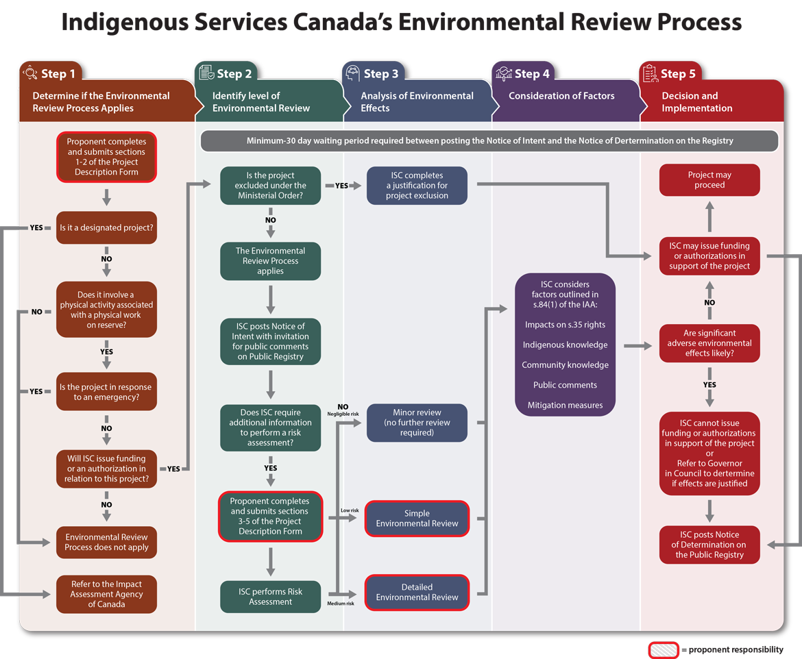 Figure 1 Steps in ISC's environmental review process