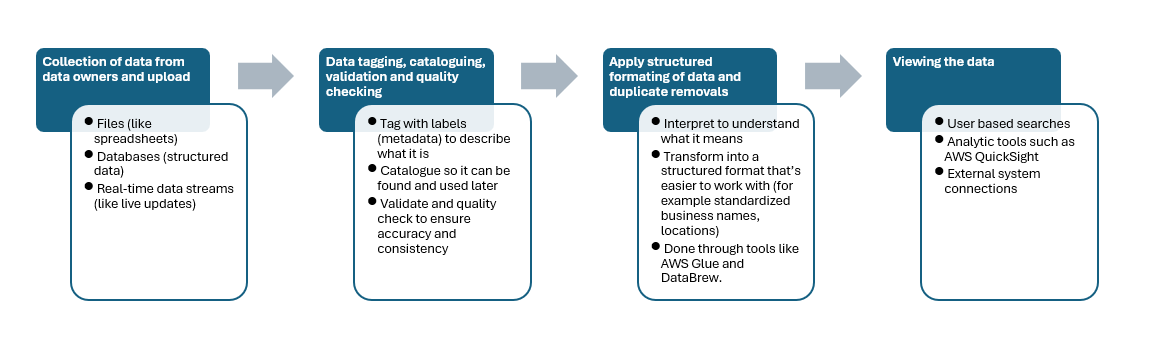 Indigenous data’s journey through a data lake