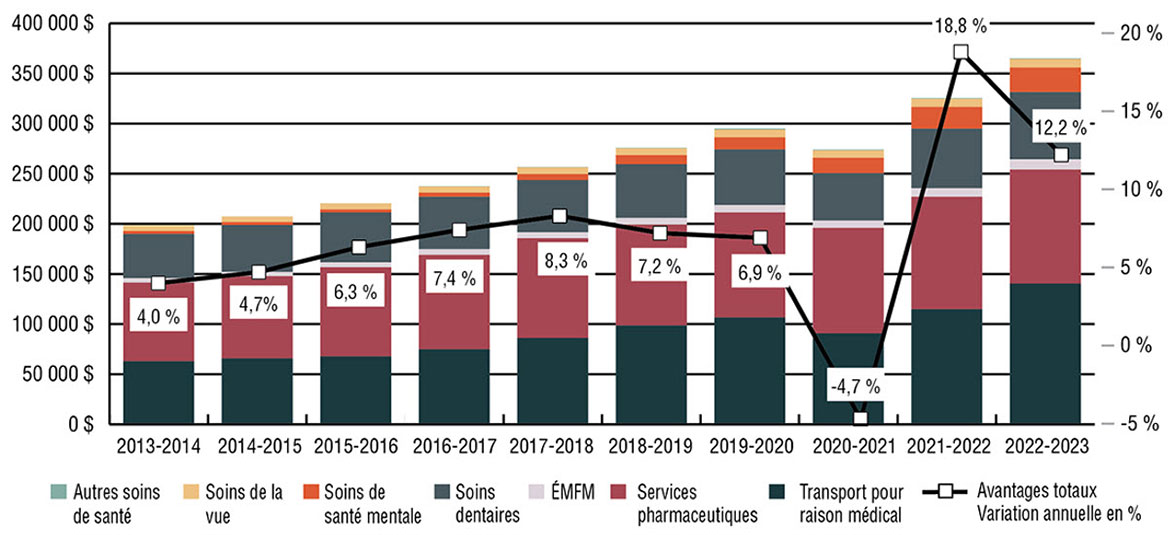 Graphique à barres montrant les dépenses des SSNA et le changement annuel en pourcentage en Ontario