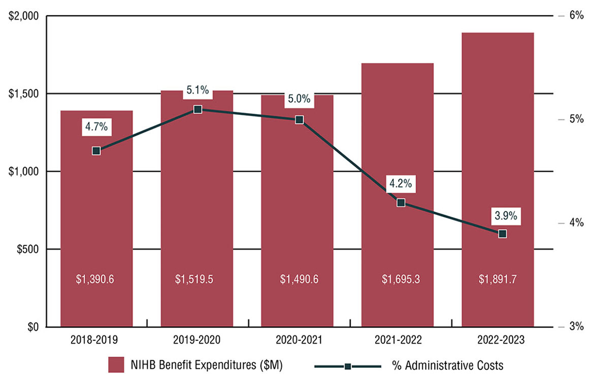 Bar graph which visually describes NIHB program expenditures and the percentage of which are administrative costs