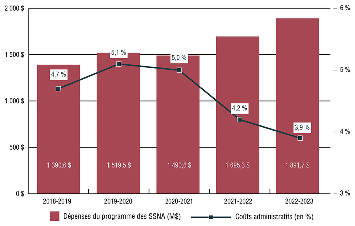 Graphique à barres montrant les dépenses du Programme des SSNA et le pourcentage de ces dépenses qui sont des coûts administratifs