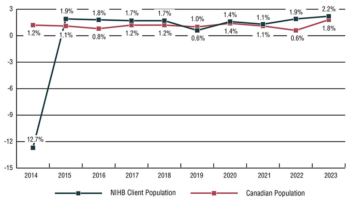 Line graph showing annual population growth, Canadian population and eligible client population