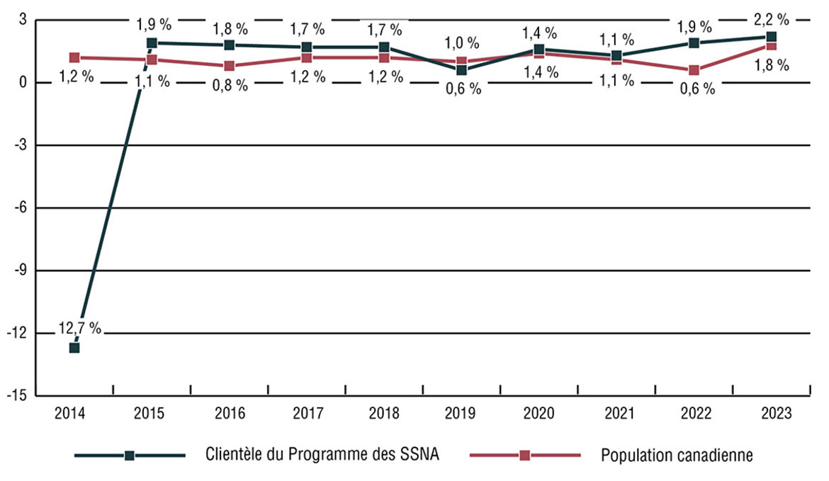 Graphique linéaire montrant a croissance annuelle de la population admissible au Programme des SSNA et celle de la population canadienne
