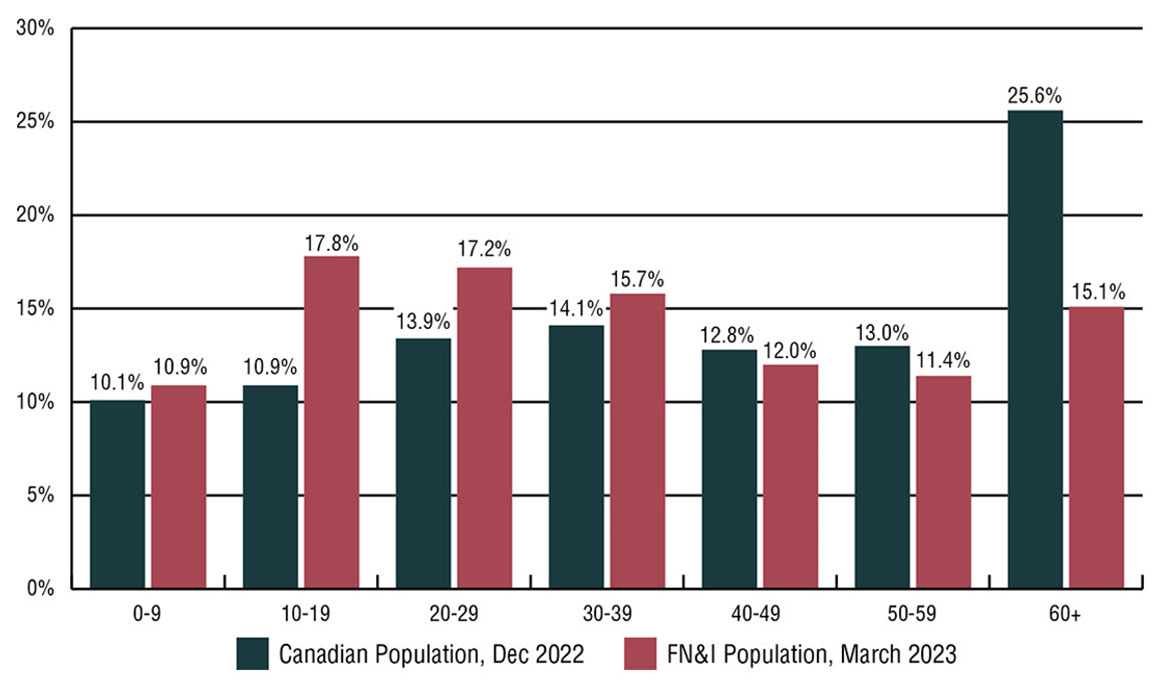 Bar graph showing the proportion of First Nations population and of Inuit population by age group