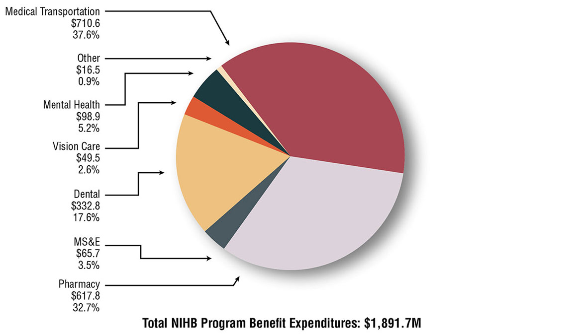 Pie chart showing NIHB expenditures in millions and proportion of total by benefit area for fiscal year 2022 to 2023