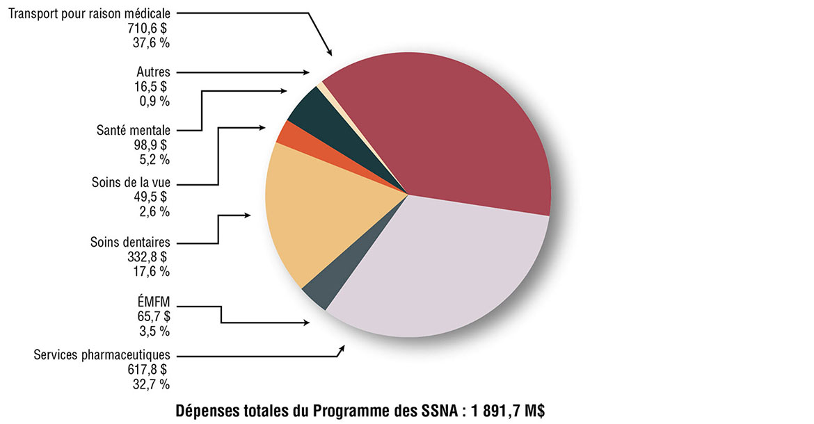 Diagramme circulaire montrant les dépenses des SSNA en millions de dollars et la proportion des différentes catégories de services pendant l'exercice financier de 2022 à 2023