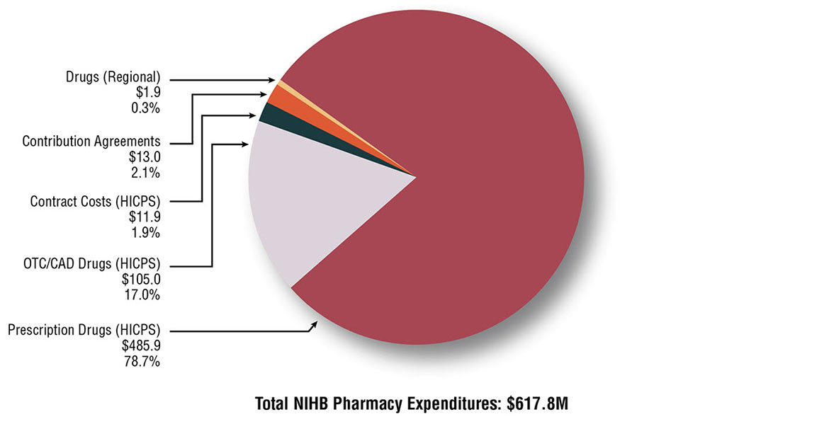 Pie chart which visually describes NIHB pharmacy expenditures in millions and proportion of total expenditures by component type