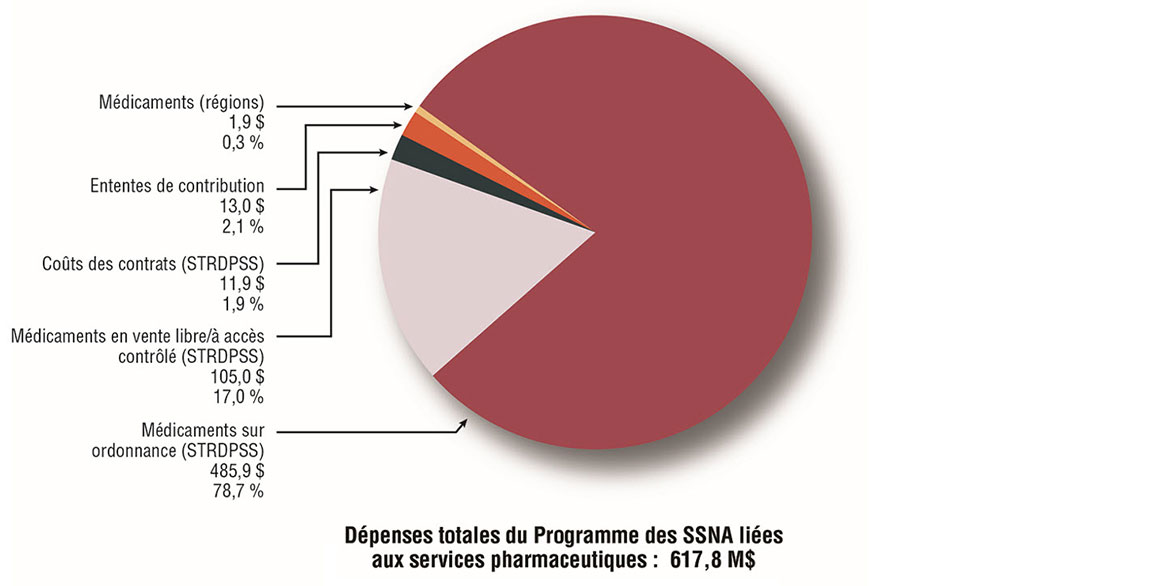 Diagramme circulaire montrant les dépenses du Programme des SSNA liées aux services pharmaceutiques en millions de dollars et la proportion des dépenses totales par composante