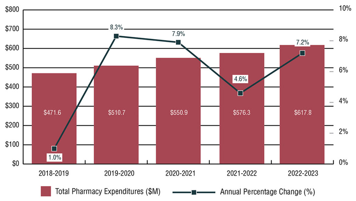 Bar graph showing NIHB annual pharmacy expenditures in millions and percentage change by fiscal year