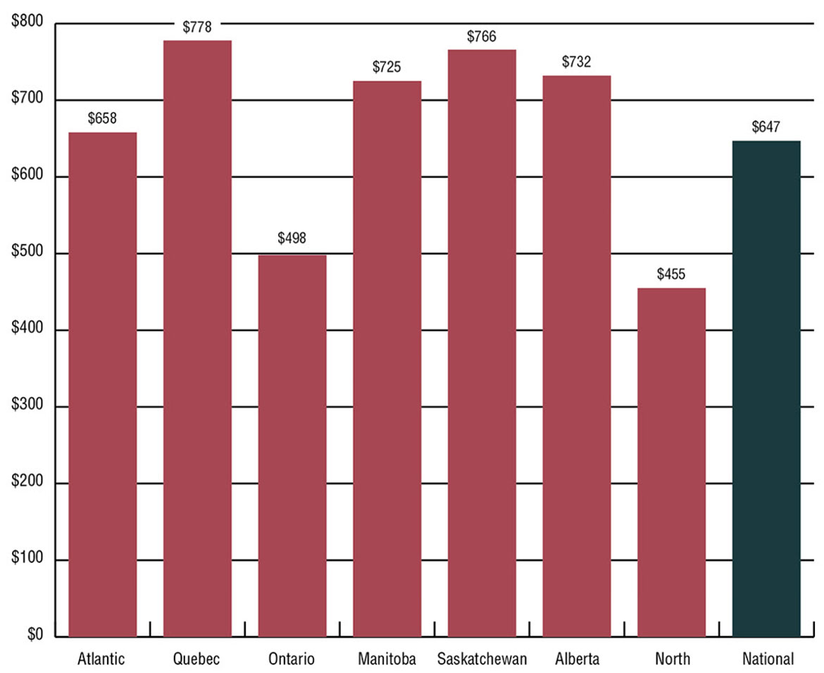 Bar graph showing NIHB pharmacy expenditures per capita by region