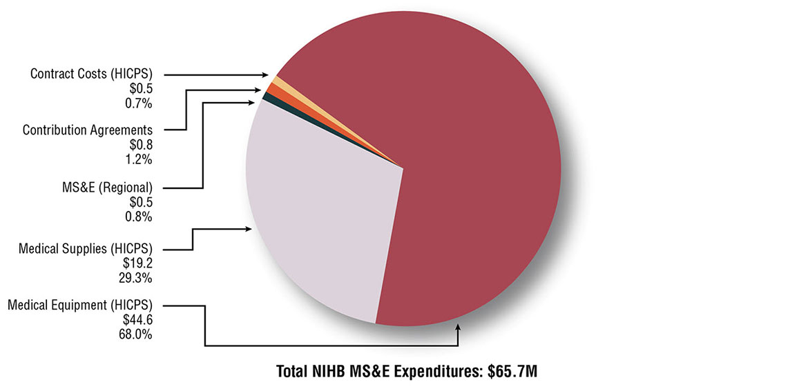Pie chart which visually describes NIHB medical supplies and equipment expenditures in millions and proportion of total expenditures by component type