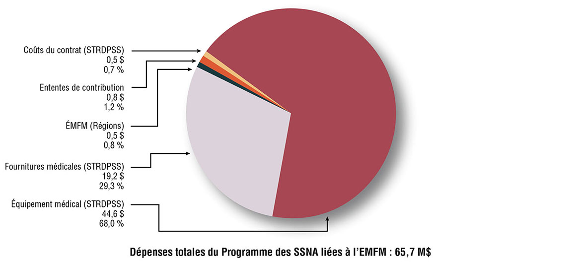 Diagramme circulaire montrant les dépenses du Programme des SSNA liées à l'EMFM en millions de dollars et la proportion des dépenses totales par composante