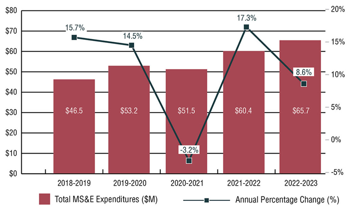Bar graph which visually describes NIHB annual pharmacy expenditures in millions and percentage change by fiscal year