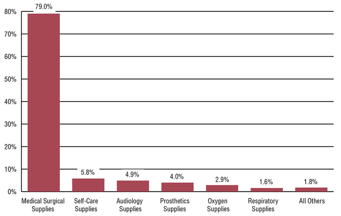Bar graph showing the percentage of NIHB medical equipment expenditures by category