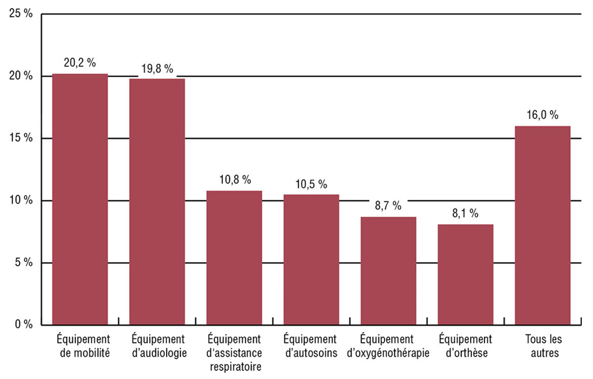 Graphique à barres montrant le pourcentage que représentent les dépenses en équipement médical des SSNA par catégorie