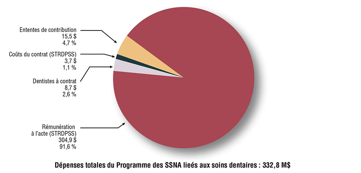 Diagramme circulaire montrant les dépenses du Programme des SSNA liées aux soins dentaires en millions de dollars