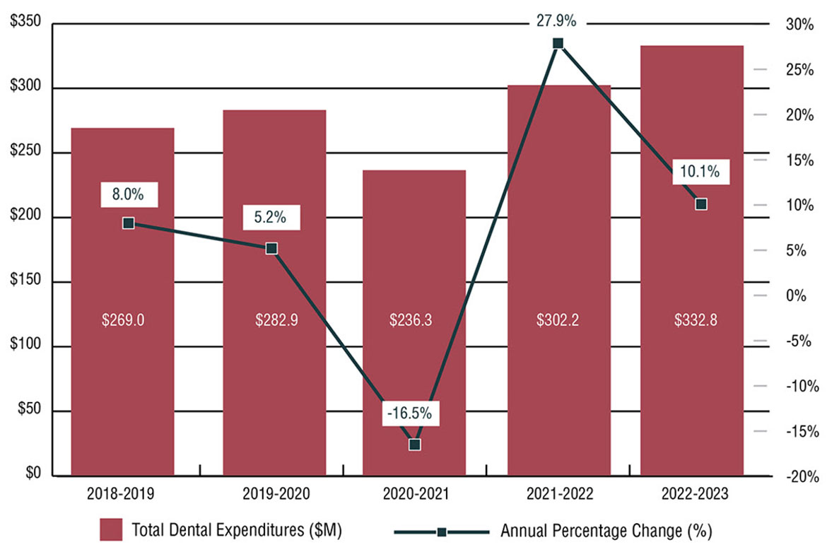 Bar graph showing NIHB dental expenditures in millions and annual percentage change by fiscal year
