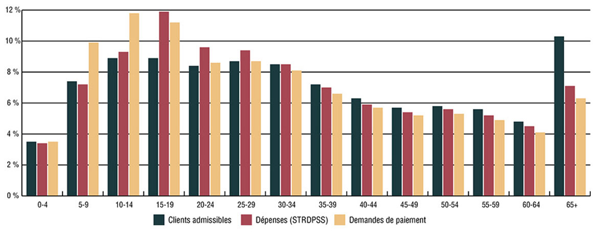 Graphique à barres montrant la répartition en pourcentage des clients du Programme des SSNA qui reçoivent des soins dentaires, des demandes de paiement et des dépenses par groupe d'âge