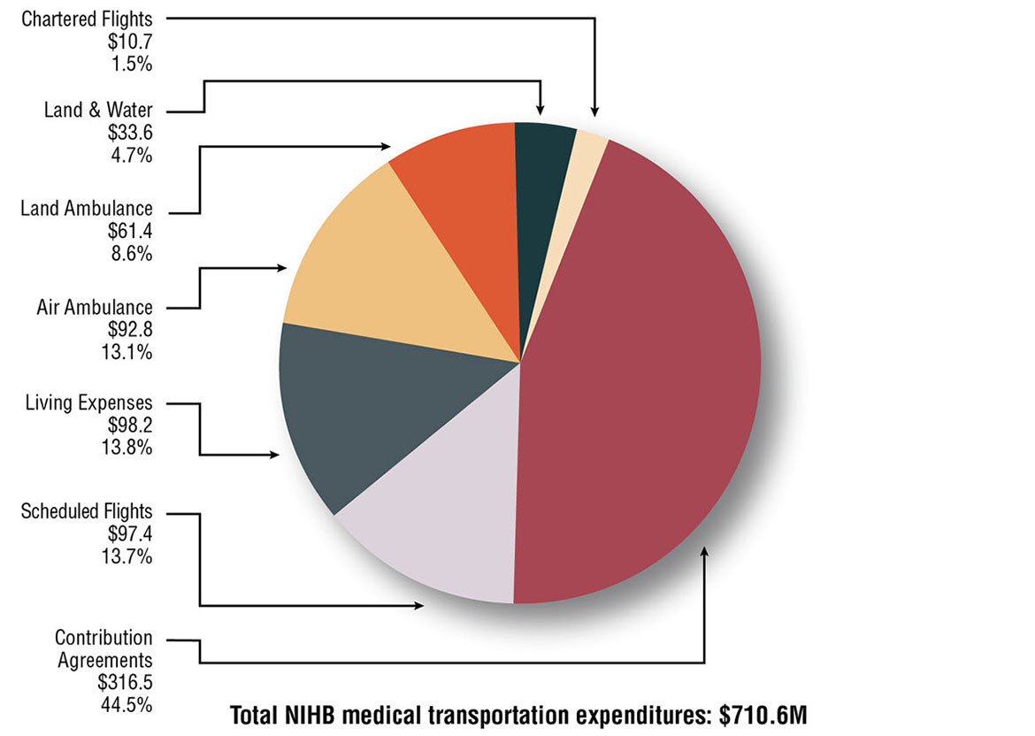 Pie chart showing NIHB medical transportation expenditures and percentage by type